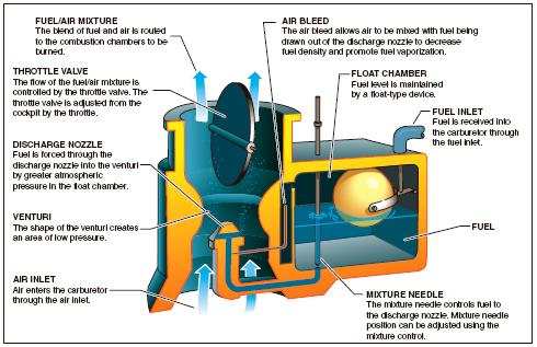 Float type Aircraft Carburetor